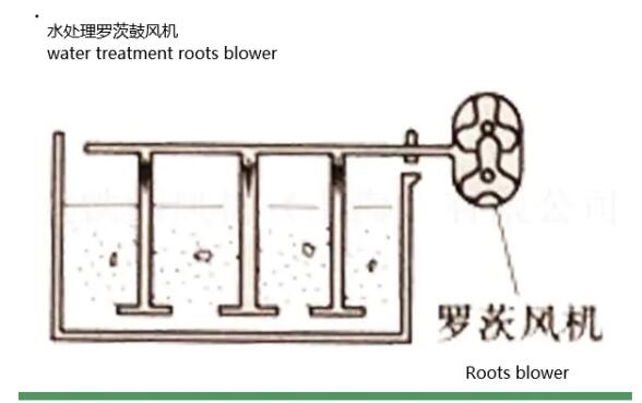 罗茨风机在污水处理中的应用.jpg