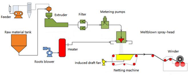 Roots blower on melt blown cloth production line.jpg