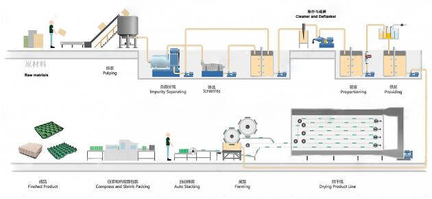 以下是鸡蛋盒的工艺流程