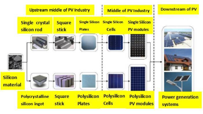 光伏产业涉及到的生产过程